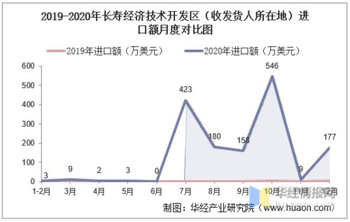 2017-2020年長壽經(jīng)濟(jì)技術(shù)開發(fā)區(qū)進(jìn)出口總額及進(jìn)口差額與貿(mào)易結(jié)構(gòu)分析
